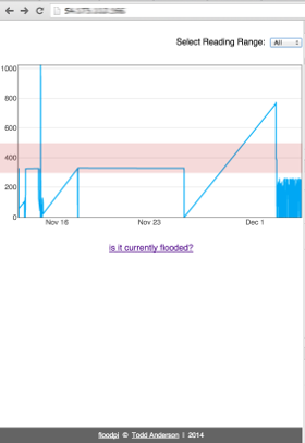 chart data